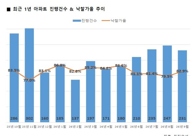대구 아파트 경매 낙찰률 한달 만에 '반등'…80%대 회복