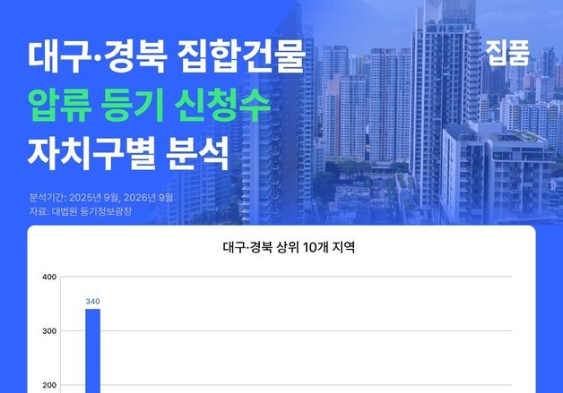 경북, 9월 집합건물 압류등기 신청 622건…올들어 최다