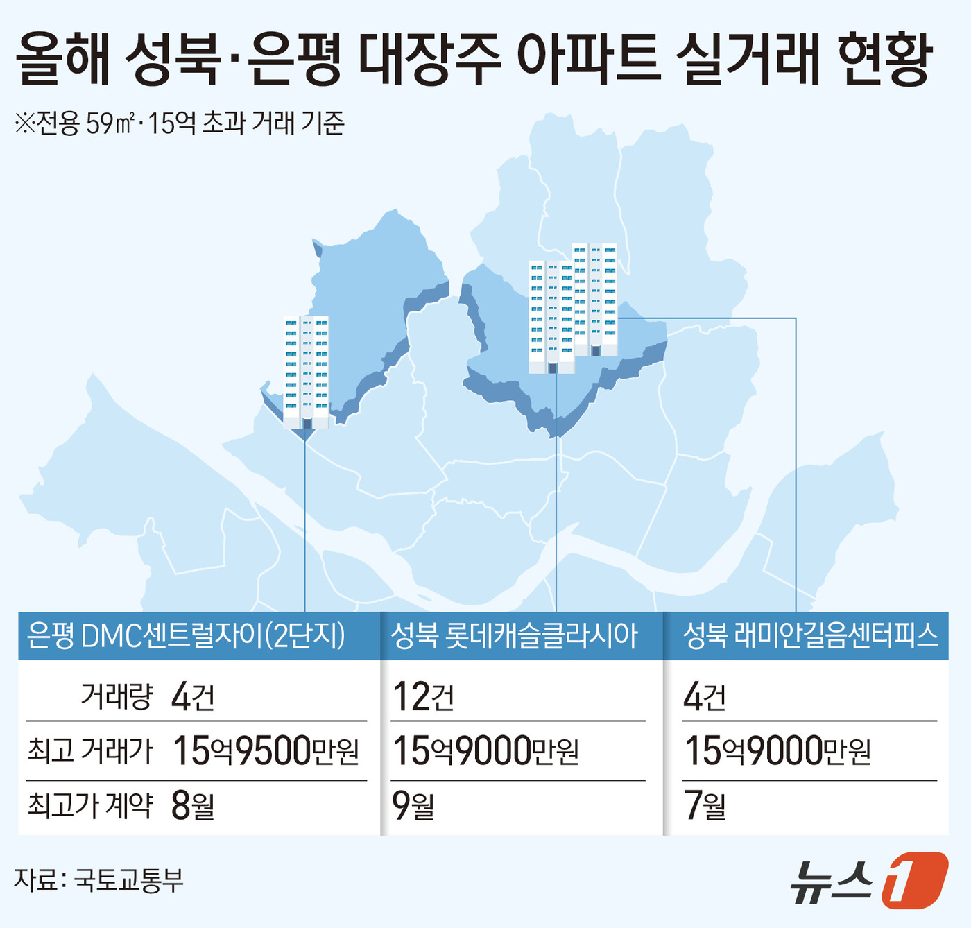 (서울=뉴스1) 김초희 디자이너 = 8일 국토교통부 실거래가에 따르면 올해 서울 성북과 은평에서 신고된 전용 59㎡ 아파트의 15억 원 초과 거래는 총 20건으로 집계됐다. 지난해 …