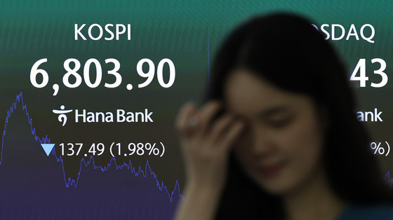 하락 마감한 코스피…6803.9