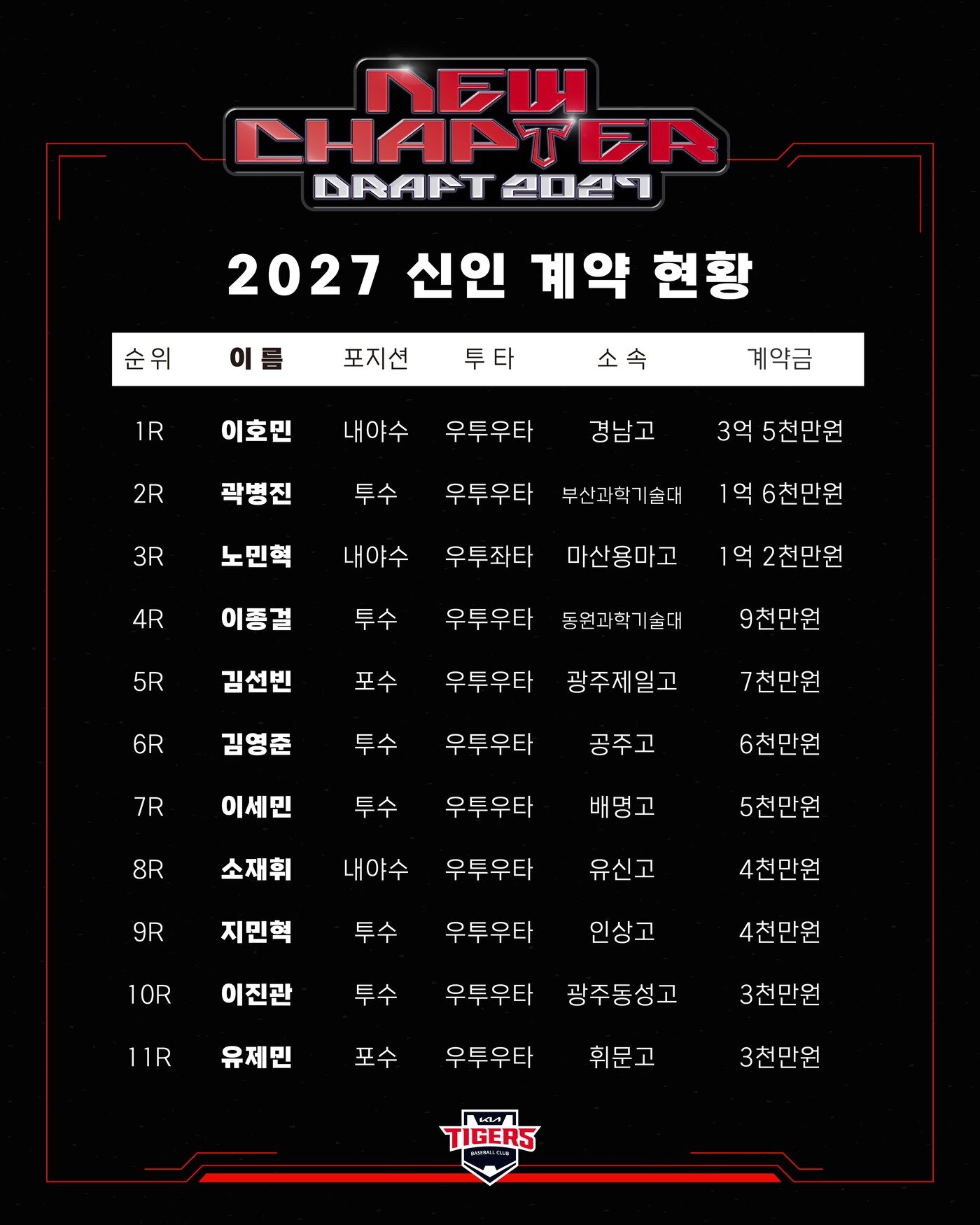 본문 이미지 - 2027 신인 계약 현황. (KIA 타이거즈 제공. 재판매 및 DB 금지)