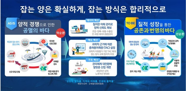 해수부, 1500여개 어구 규제 절반 줄인다…어업인 조업 부담 대폭 완화