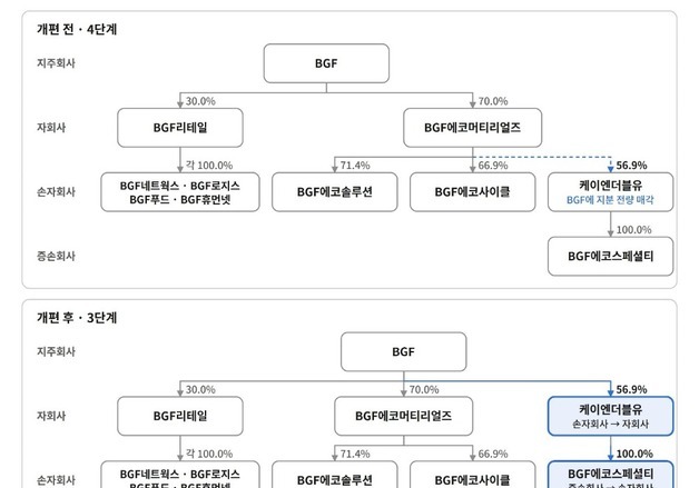 BGF, 유통·플라스틱·반도체 소재 3개 사업부문으로 '지배구조' 개편