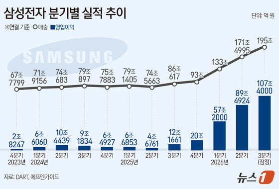 삼성전자 적수가 없다…엔비디아·알파벳·MS·애플 모두 제쳐