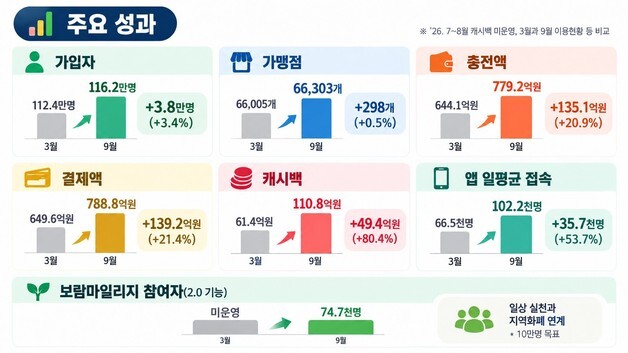 '온통대전 2.0' 한 달…충전액 779억원·평균 접속 10만 명