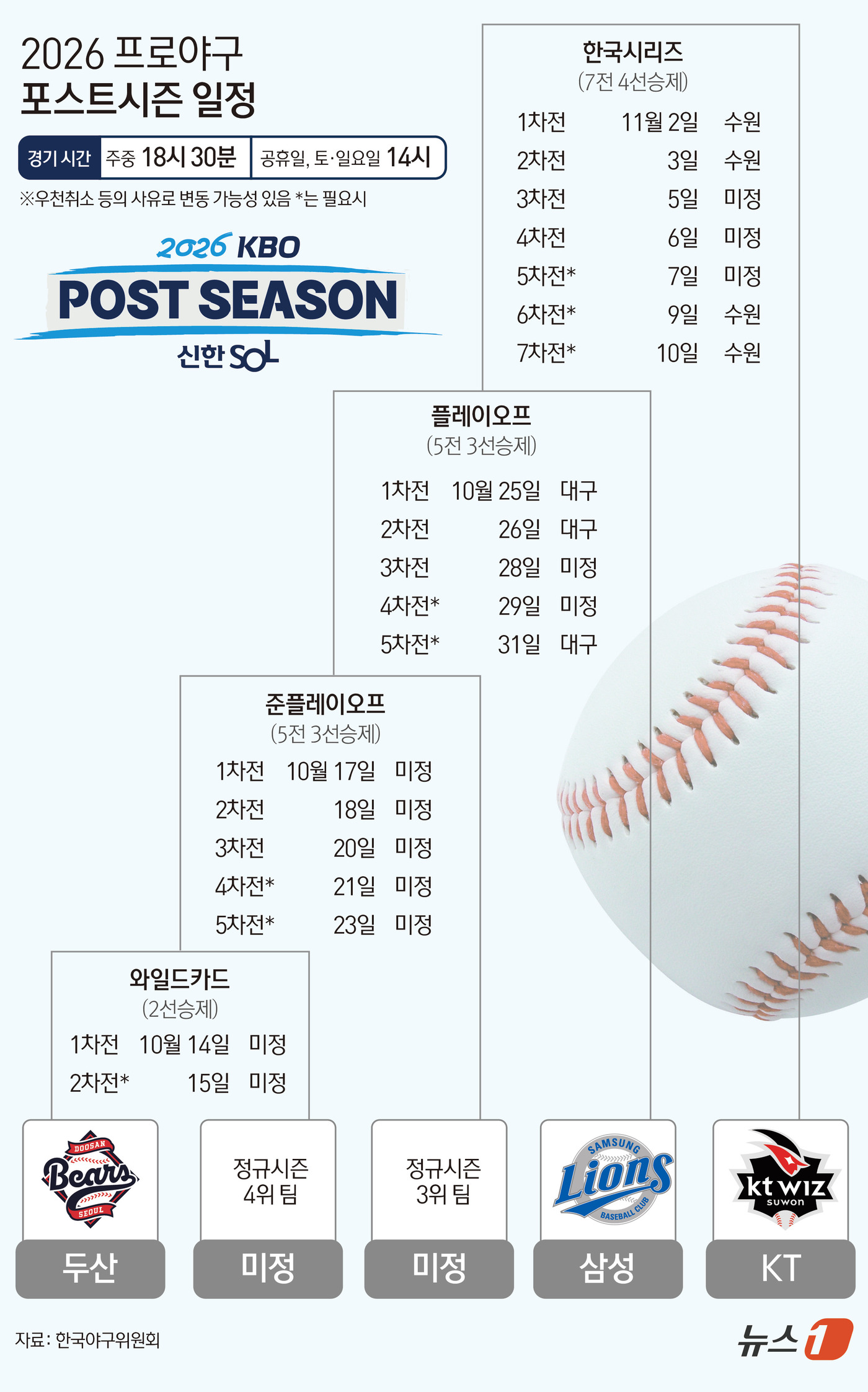 (서울=뉴스1) 김초희 디자이너 = KBO리그 '가을야구'가 14일 와일드카드결정전(WC)으로 막을 올린다. 한 시즌 우승팀을 가리는 한국시리즈(KS)는 11월 2일 1차전을 진행 …