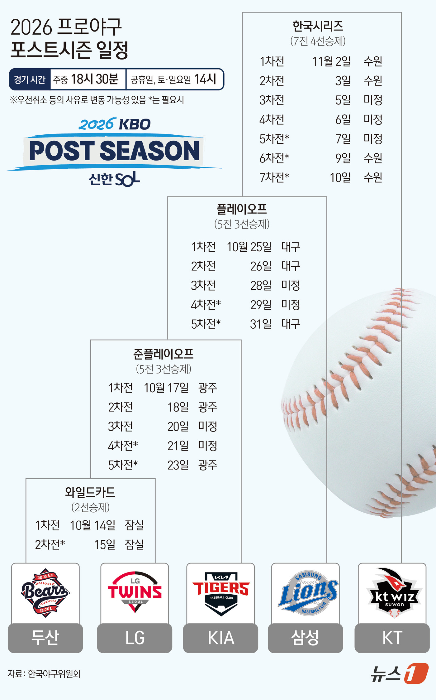 (서울=뉴스1) 김초희 디자이너 = 프로야구 KIA 타이거즈가 '슈퍼스타' 김도영의 시즌 45호 2점 아치를 앞세워 3위를 차지하며 준플레이오프에 직행했다. 단두대 매치에서 패한 …