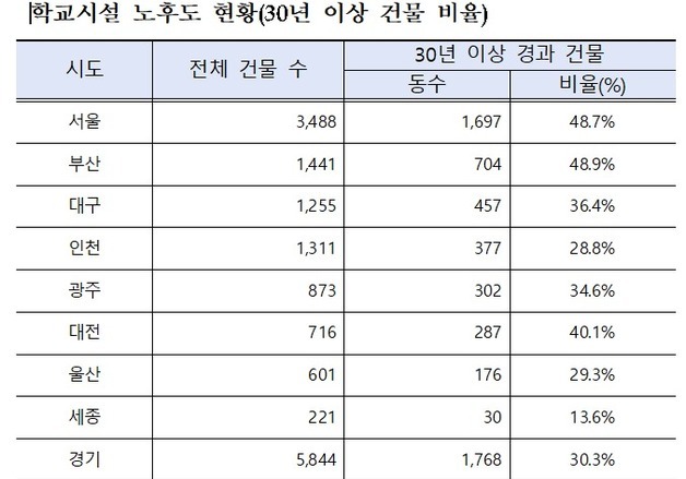 대구 학교 건물 3곳 중 1곳 '30년 이상' 노후화…경북은 40.6%