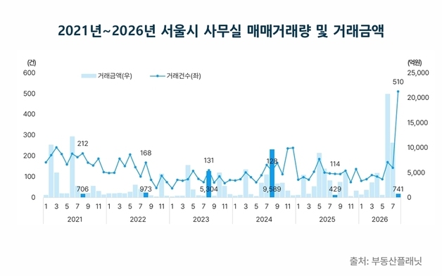 서울 사무실 거래량 3.6배↑·거래액 93%↓…마곡 지식산업센터 영향