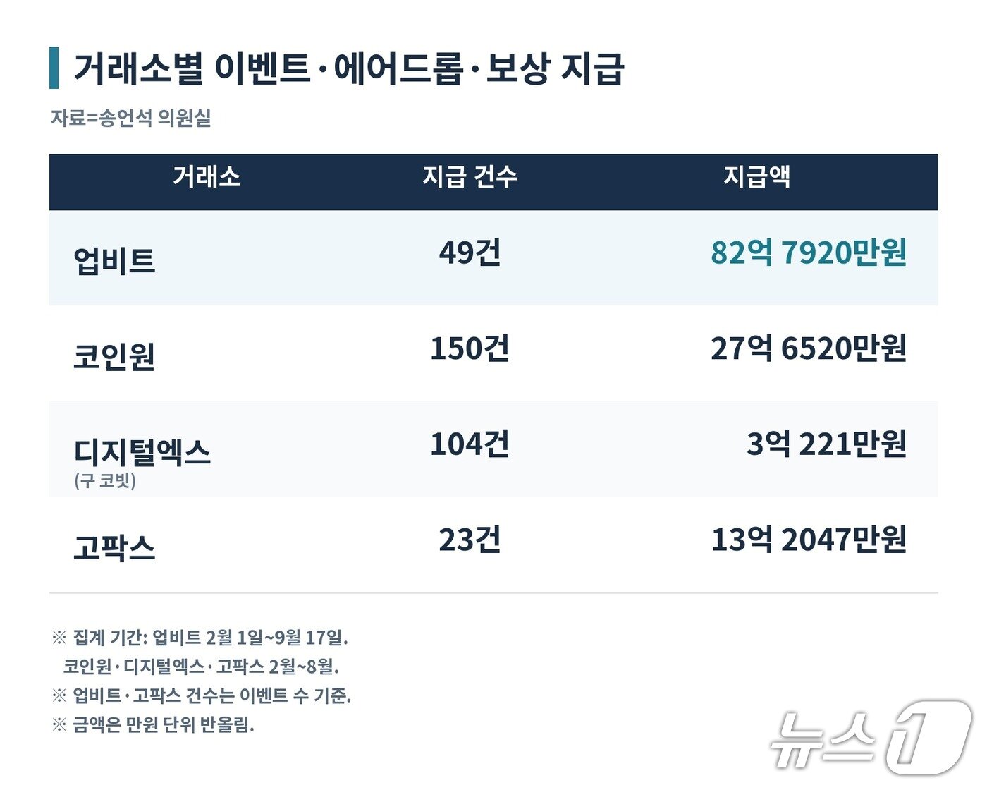 본문 이미지 - 빗썸 비트코인 오지급 사고 이후 거래소별 이벤트·에어드롭·보상 지급 현황. 자료=송언석 의원실