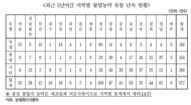 대구·경북 불법농약 유통 54건…전국 밀수제품 70%는 중국산