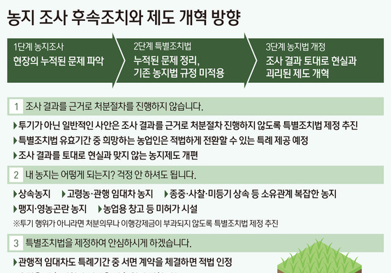 [그래픽] 농지 조사 후속조치와 제도 개혁 방향