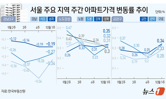 [그래픽] 서울 주요 지역 주간 아파트가격 변동률 추이