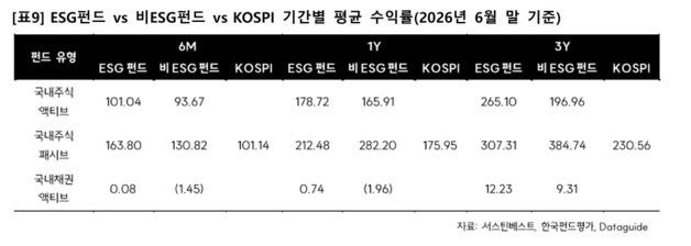 'ESG 펀드' 3년 수익률 265%…일반 펀드보다 68%p 높았다