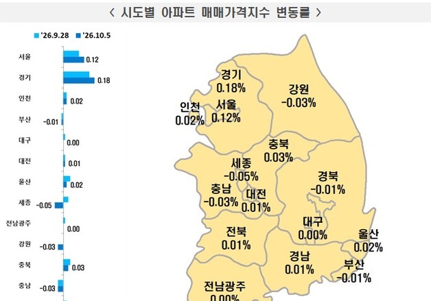 대구 아파트값 상승 1주 만에 멈춰…전셋값은 12주째 올라