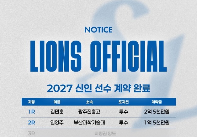 삼성 1라운드 지명 받은 김민훈, 2.5억원에 계약 완료