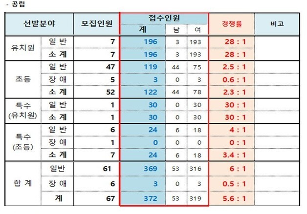 전북 2027년 유·초·특수학교 임용 원서마감…평균 경쟁률 5.6대 1