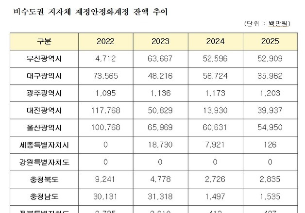 대구 재정 비상금 '735억→359억 원'…3년 새 '반 토막'