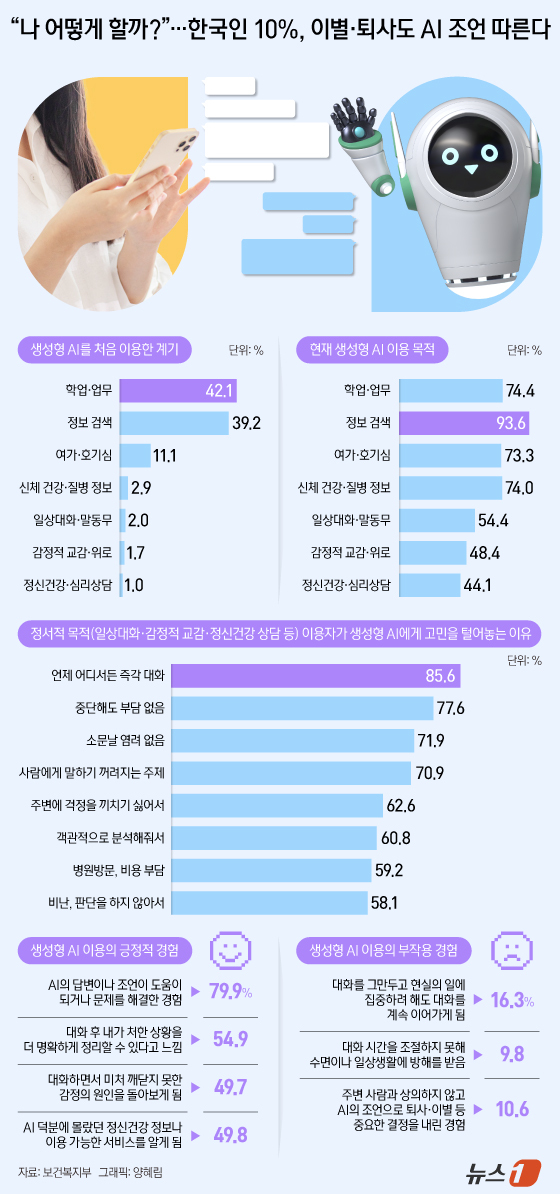 (서울=뉴스1) 양혜림 디자이너 = 보건복지부와 대한신경정신의학회는 10월 10일 '정신건강의 날'을 맞아 생성형 AI의 과의존과 부작용을 예방하고 안전한 이용을 돕기 위한 '정신 …