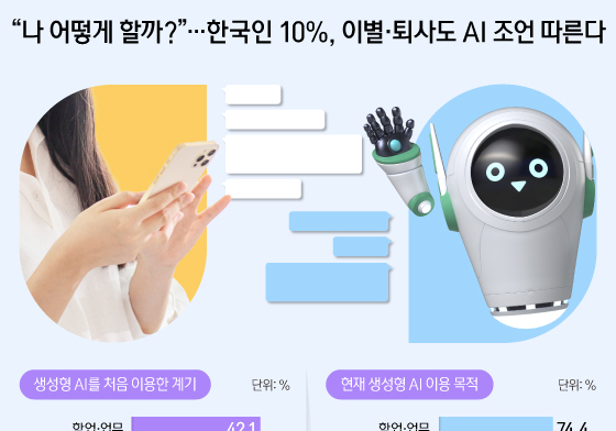 [오늘의 그래픽] "나 어떻게 할까?"…한국인 10%, 이별·퇴사도 AI 조언 따른다