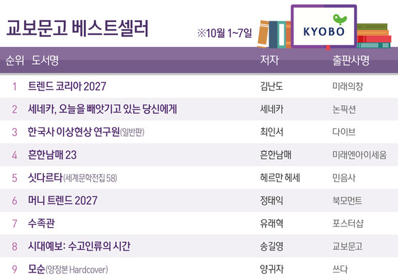 '트렌드 코리아 2027', 1위…벌써 높아진 내년에 대한 관심