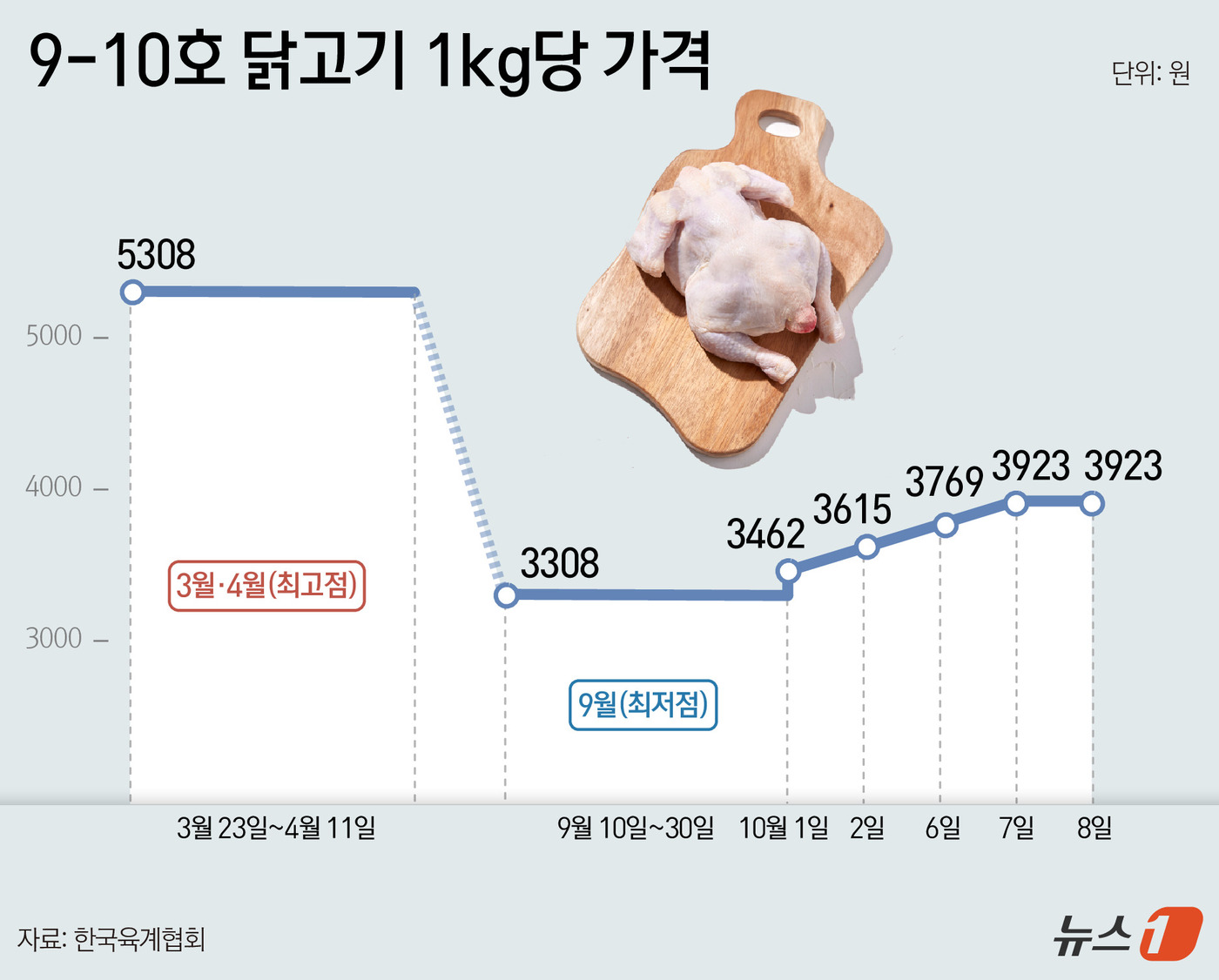 (서울=뉴스1) 윤주희 디자이너 = 8일 한국육계협회에 따르면 치킨 프랜차이즈에서 주로 사용하는 9~10호 냉장 닭고기 가격은 이날 기준 1㎏당 3923원으로 집계됐다. 지난달 말 …