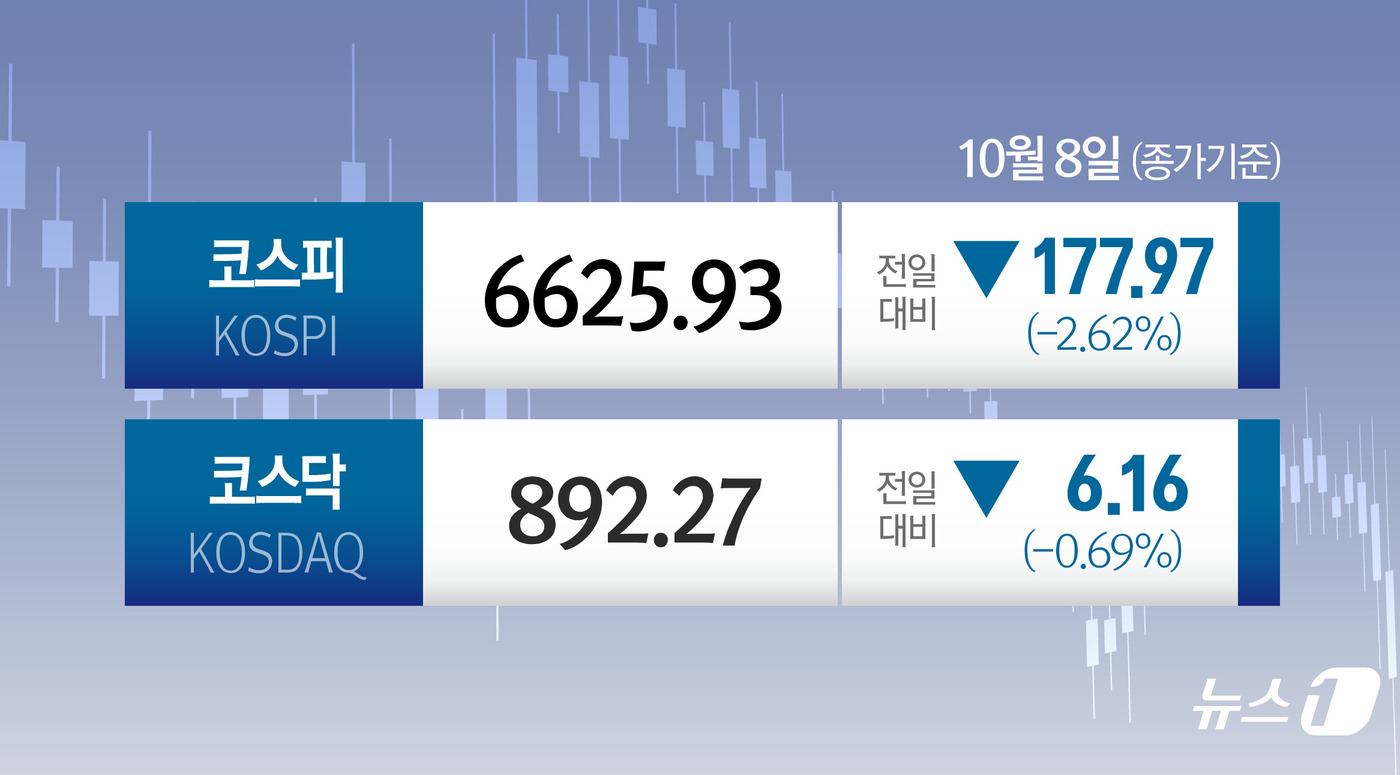 (서울=뉴스1) 양혜림 디자이너 = 8일 코스피는 전일 종가와 비교해 177.97포인트(p)(2.62%) 하락한 6625.93로 거래를 마쳤다.코스닥은 전일 대비 6.16포인트(p …