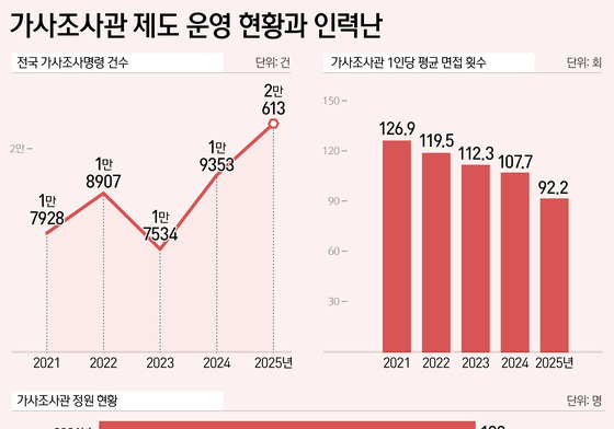[단독] 가사조사명령 2만 건, 조사관은 230명 불과…"국민 권익 침해 우려"