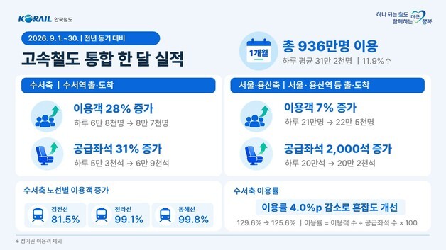 코레일 고속철도 통합 첫 달 936만명 이용…전년비 12% 증가