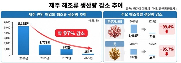 '끓는 바다'에 제주 바다숲 사라졌다…해조류 생산량 15년 새 97% 급감
