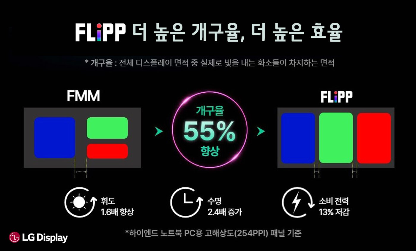 본문 이미지 - 신기술 FLiPP과 기존 기술 FMM 개구율 비교표.(LG디스플레이 제공)/뉴스1