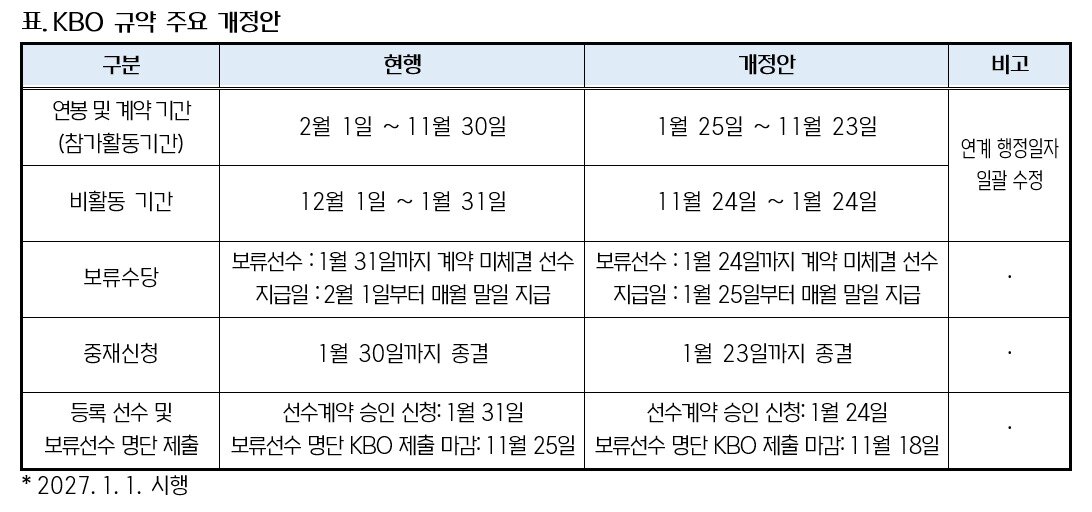 본문 이미지 - KBO 규약 주요 개정안.(KBO 제공. 재판매 및 DB 금지)