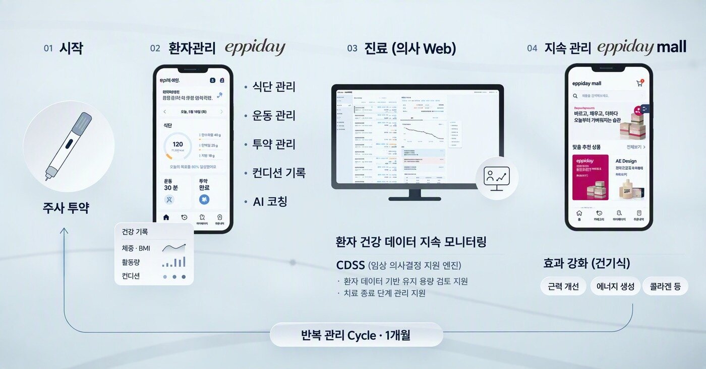 본문 이미지 - 한미약품이 구상 중인 GLP-1 계열 비만&bull;대사질환 치료제 '에페'와 애플리케이션 '에피데이'를 연계해 식단과 운동 등을 관리하는 토탈 라이프스타일 케어 플랫폼. (한미약품 제공)