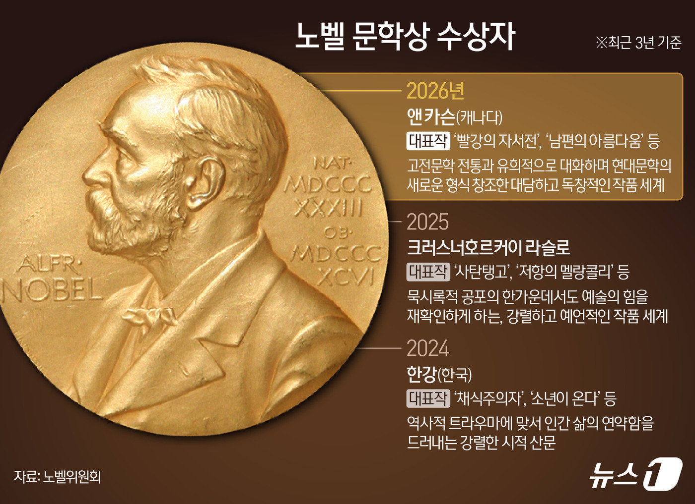 (서울=뉴스1) 김지영 디자이너 = 캐나다 출신 시인이자 작가인 앤 카슨(76·여)이 2026년 노벨문학상 수상자로 선정됐다.스웨덴 한림원은 올해 노벨문학상 수상자로 카슨을 선정했 …