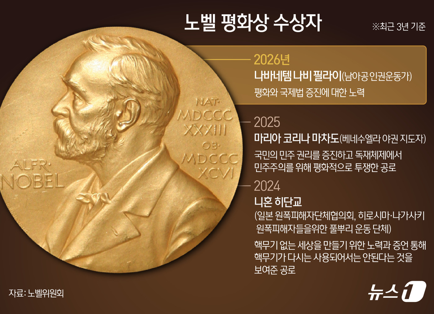 (서울=뉴스1) 김초희 디자이너 = 남아프리카공화국 출신 인권운동가 나바네템 나비 필라이(85·여)가 2026년 노벨평화상 수상자로 선정됐다. 노르웨이 노벨위원회는 올해 노벨평화상 …