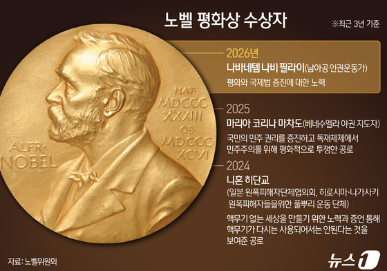 [그래픽] 노벨 평화상 수상자