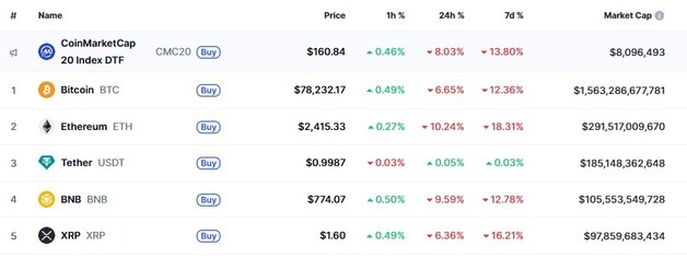 이란 긴장 고조, 비트코인 7.6만달러 붕괴-이더 10% 폭락(상보)