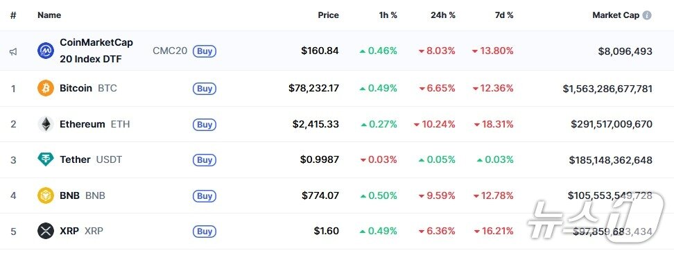 본문 이미지 - 이 시각 현재 주요 암호화폐 시황 - 코인마켓캡 갈무리