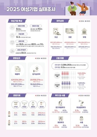 본문 이미지 - 2025 여성기업 실태조사 인포그래픽(중기부 제공)