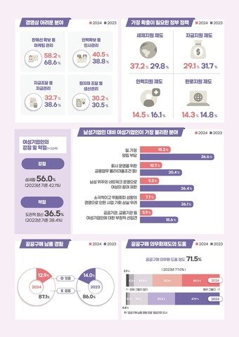 본문 이미지 - 2025 여성기업 실태조사 인포그래픽(중기부 제공)