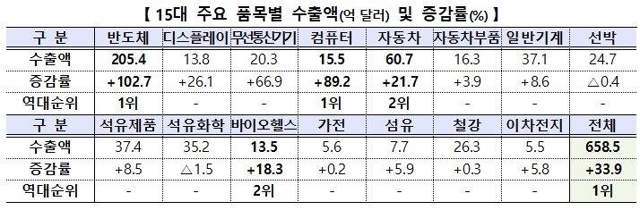 본문 이미지 - 15대 주요 품목별 수출액(억 달러) 및 증감률(%). 역대 순위는 역대 1월 기준. (산업통상부 제공. 재판매 및 DB금지) 2026.2.1/뉴스1