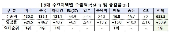본문 이미지 - 9대 주요지역별 수출액(억 달러) 및 증감률(%). 역대 순위는 역대 1월 기준. (산업통상부 제공. 재판매 및 DB금지) 2026.2.1/뉴스1