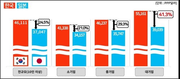 韓 대기업 대졸 초임, 日보다 41%·대만보다 37%↑…"정년연장 부담"