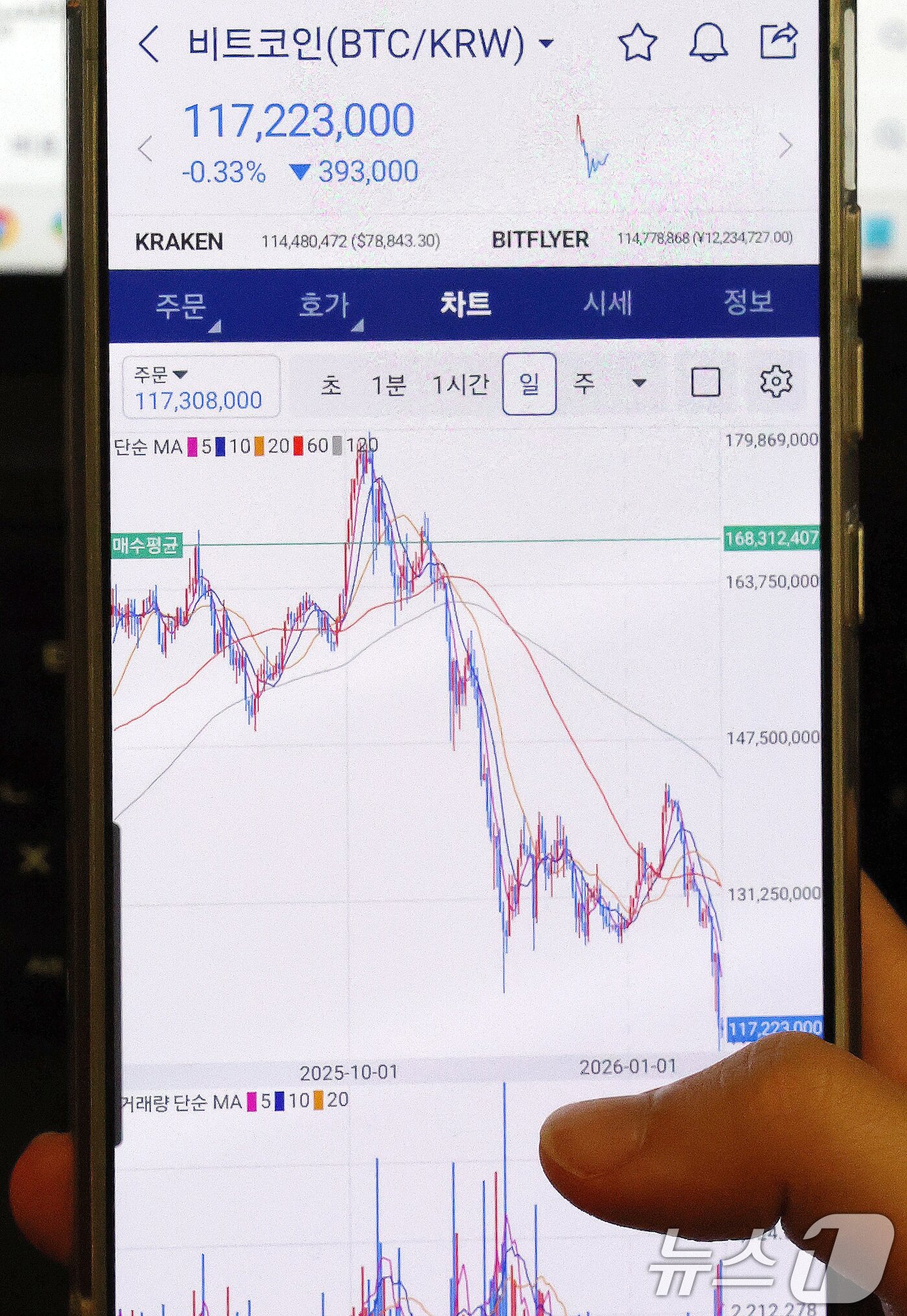 본문 이미지 - 2일 서울시내에서 한 시민이 비트코인 시세를 확인하고 있다. 가상화폐 시가총액 1위인 비트코인 가격이 7만달러대로 급락했다. 이는 지난해 4월11일 이후 9개월만이다. 2026.2.1/뉴스1 ⓒ News1 박세연 기자