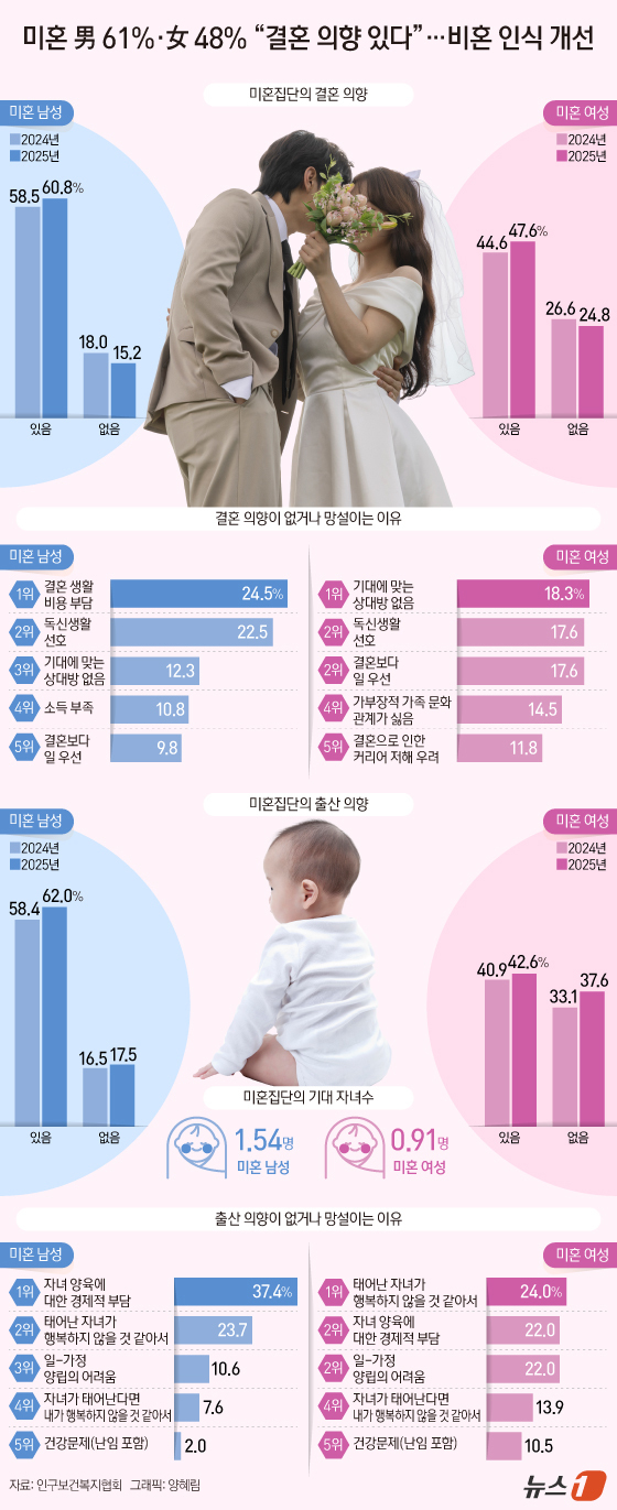 (서울=뉴스1) 양혜림 디자이너 = 미혼 남성의 61%, 여성의 48%가 결혼 의향이 있다는 설문조사 결과가 나왔다. 결혼에 긍정적으로 답한 비율은 2년 연속 상승했다.출산 의향 …