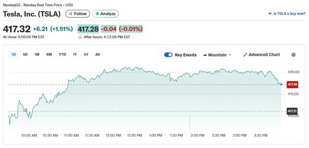 테슬라 1.51% 상승-리비안 0.80% 하락, 전기차 혼조(상보)