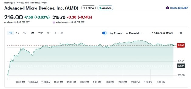 엔비디아 2.50% 상승하자 AMD는 3.63% 급등