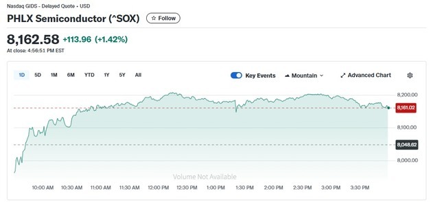 엔비디아 2.50% 상승, 반도체지수도 1.42%↑(종합)