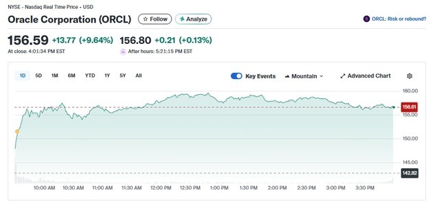투자사 등급 상향, 오라클 간만에 10% 폭등(상보)