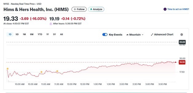 위고비 복제약 개발 포기, 힘스앤허스 주가 16% 폭락(상보)